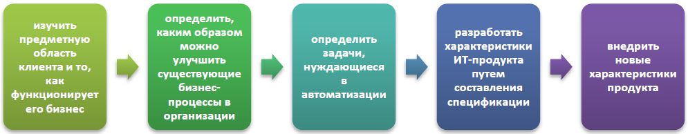 Задачи бизнес-анализа